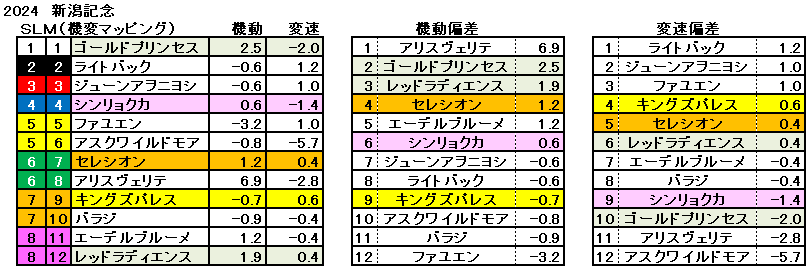 2024　新潟記念　機変マップ　一覧　結果